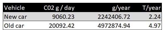 Table of new car emitting 2.24 T C02 per year versus the older replace car that I estimate emitted 4.97 T per year